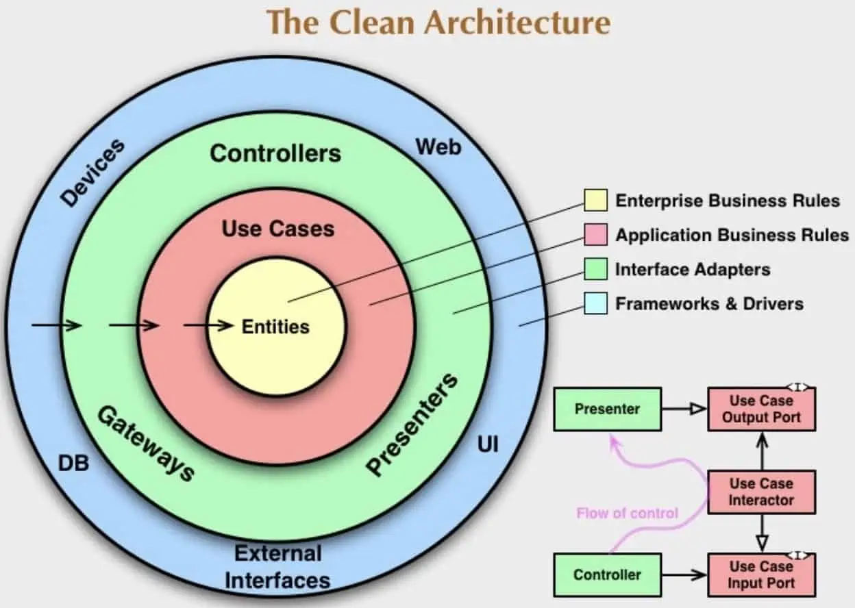 clean code, onion architecture, create .net core application, .net clean architecture, .net onion architecture, template, clean architecture cli
